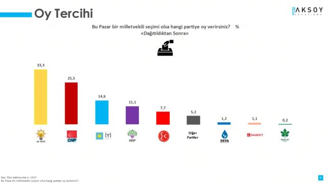 استطلاع رأي يكشف نتائج الأحزاب في الانتخابات التركية المقبلة 2023 